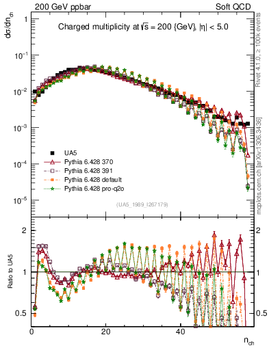 Plot of nch in 200 GeV ppbar collisions