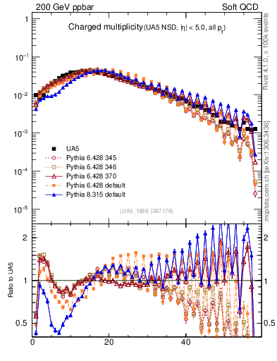 Plot of nch in 200 GeV ppbar collisions
