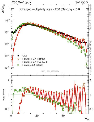 Plot of nch in 200 GeV ppbar collisions
