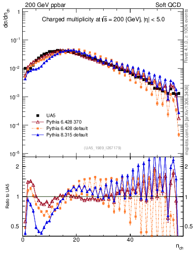 Plot of nch in 200 GeV ppbar collisions