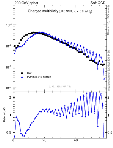 Plot of nch in 200 GeV ppbar collisions
