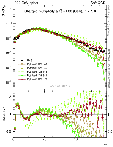 Plot of nch in 200 GeV ppbar collisions