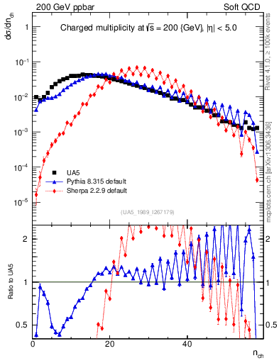 Plot of nch in 200 GeV ppbar collisions