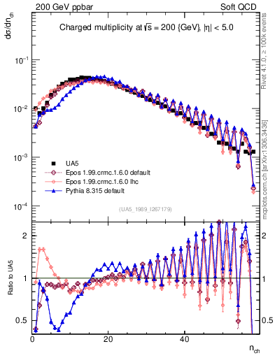 Plot of nch in 200 GeV ppbar collisions