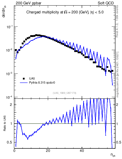 Plot of nch in 200 GeV ppbar collisions