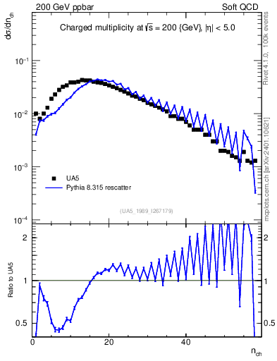 Plot of nch in 200 GeV ppbar collisions