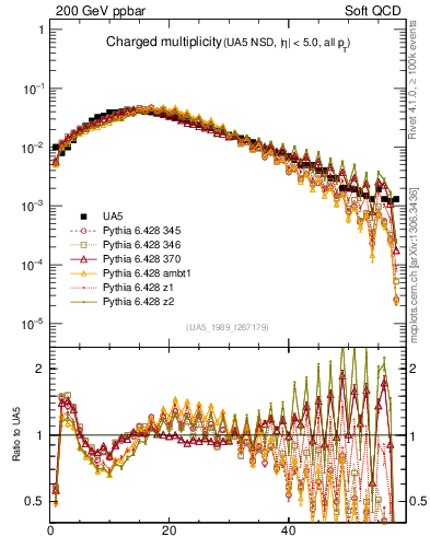 Plot of nch in 200 GeV ppbar collisions