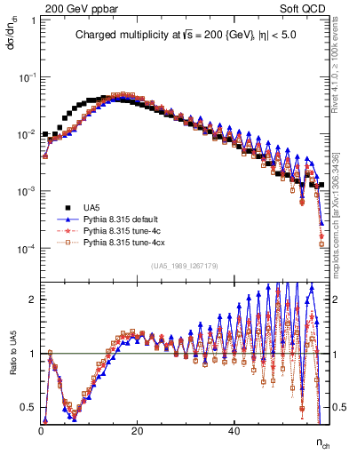 Plot of nch in 200 GeV ppbar collisions