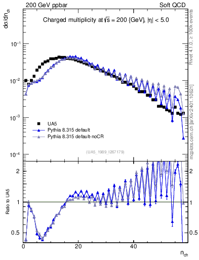 Plot of nch in 200 GeV ppbar collisions