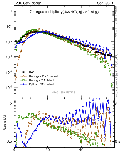 Plot of nch in 200 GeV ppbar collisions