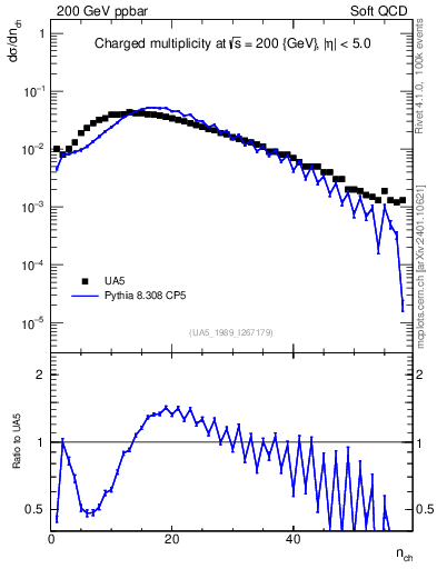 Plot of nch in 200 GeV ppbar collisions