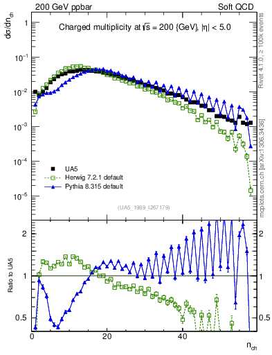 Plot of nch in 200 GeV ppbar collisions