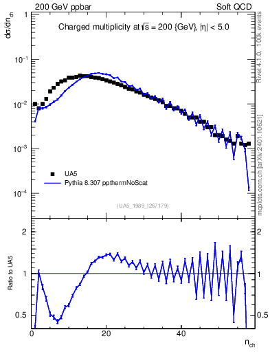 Plot of nch in 200 GeV ppbar collisions