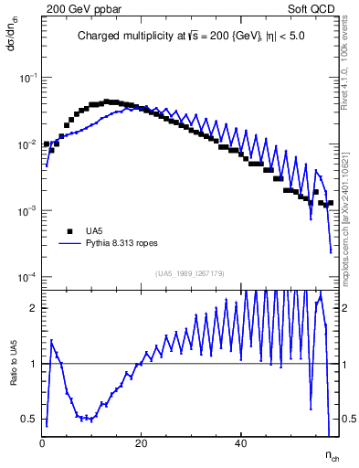 Plot of nch in 200 GeV ppbar collisions