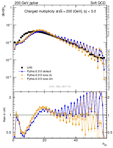 Plot of nch in 200 GeV ppbar collisions