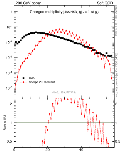 Plot of nch in 200 GeV ppbar collisions