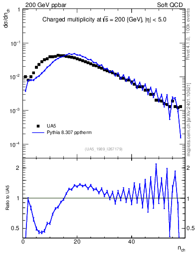Plot of nch in 200 GeV ppbar collisions