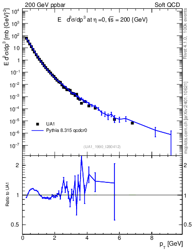 Plot of pt in 200 GeV ppbar collisions