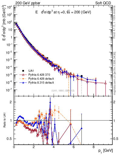 Plot of pt in 200 GeV ppbar collisions