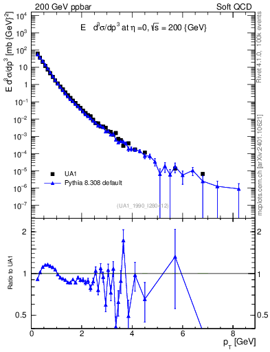 Plot of pt in 200 GeV ppbar collisions
