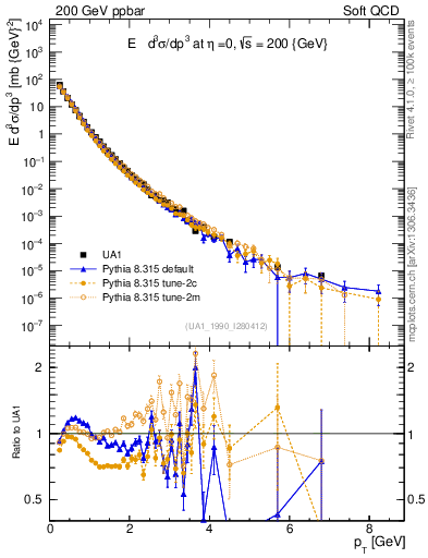 Plot of pt in 200 GeV ppbar collisions