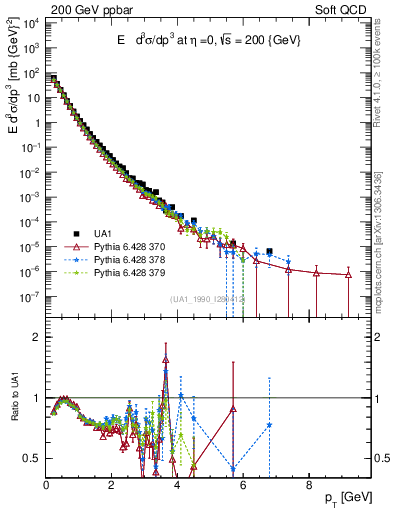 Plot of pt in 200 GeV ppbar collisions