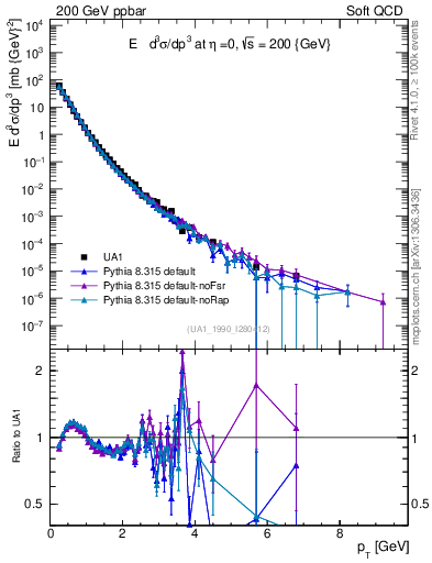 Plot of pt in 200 GeV ppbar collisions