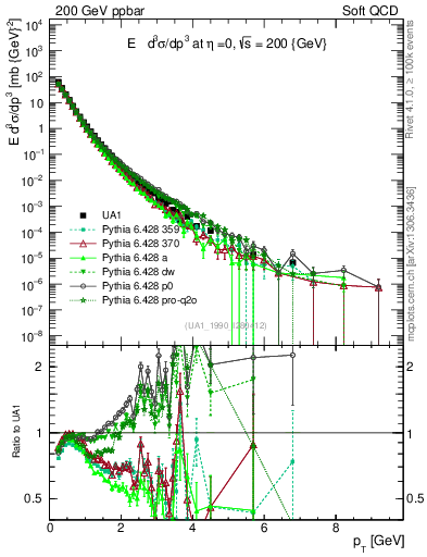 Plot of pt in 200 GeV ppbar collisions