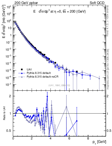 Plot of pt in 200 GeV ppbar collisions