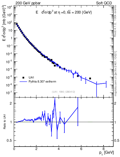 Plot of pt in 200 GeV ppbar collisions
