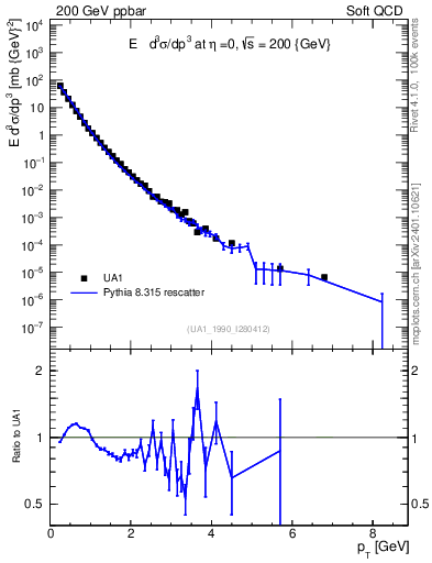 Plot of pt in 200 GeV ppbar collisions