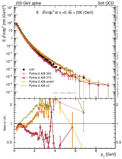 Plot of pt in 200 GeV ppbar collisions
