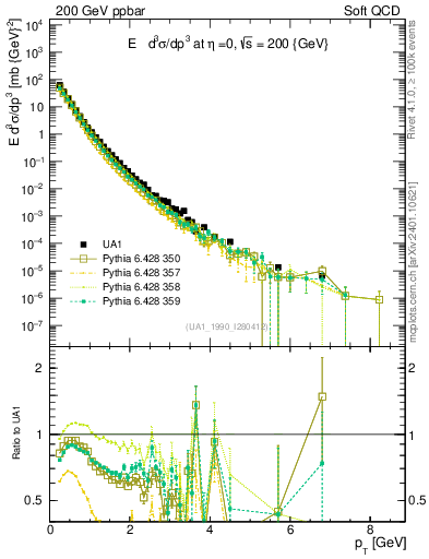 Plot of pt in 200 GeV ppbar collisions