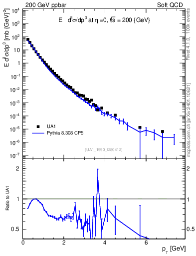 Plot of pt in 200 GeV ppbar collisions