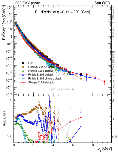 Plot of pt in 200 GeV ppbar collisions