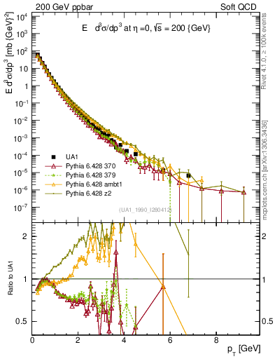 Plot of pt in 200 GeV ppbar collisions