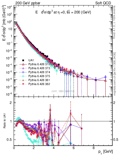 Plot of pt in 200 GeV ppbar collisions