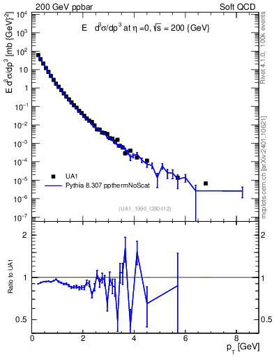 Plot of pt in 200 GeV ppbar collisions