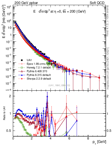 Plot of pt in 200 GeV ppbar collisions