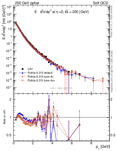Plot of pt in 200 GeV ppbar collisions