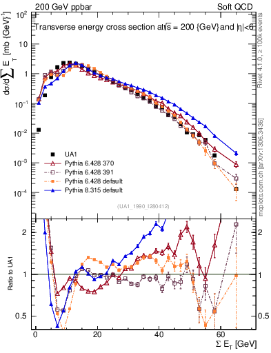 Plot of sumEt in 200 GeV ppbar collisions