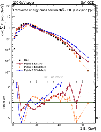 Plot of sumEt in 200 GeV ppbar collisions