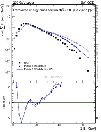 Plot of sumEt in 200 GeV ppbar collisions