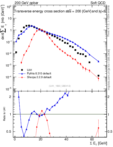Plot of sumEt in 200 GeV ppbar collisions