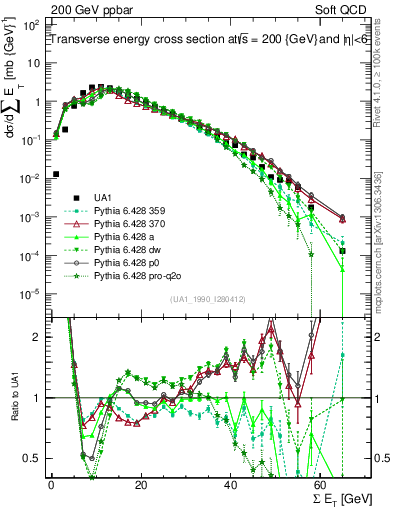Plot of sumEt in 200 GeV ppbar collisions