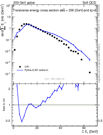 Plot of sumEt in 200 GeV ppbar collisions