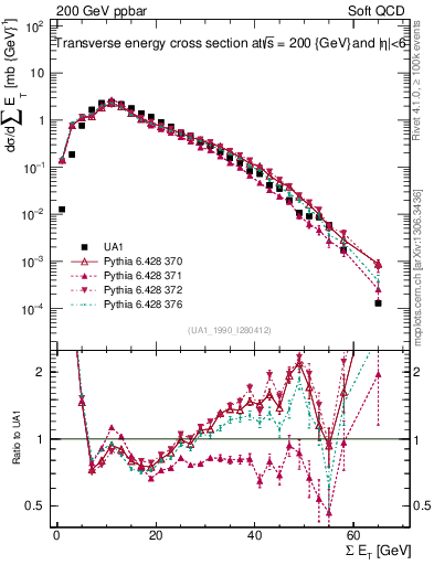 Plot of sumEt in 200 GeV ppbar collisions