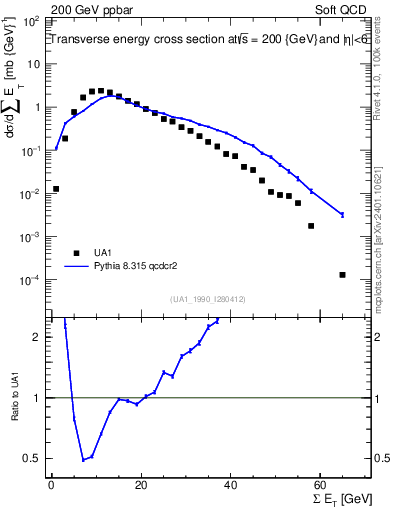 Plot of sumEt in 200 GeV ppbar collisions