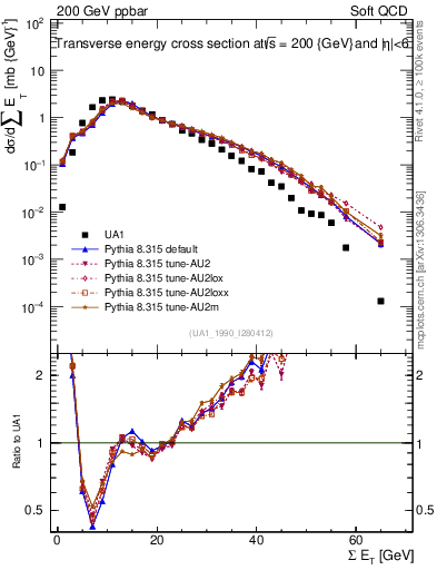 Plot of sumEt in 200 GeV ppbar collisions