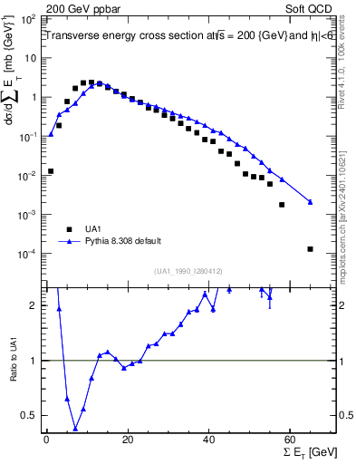 Plot of sumEt in 200 GeV ppbar collisions